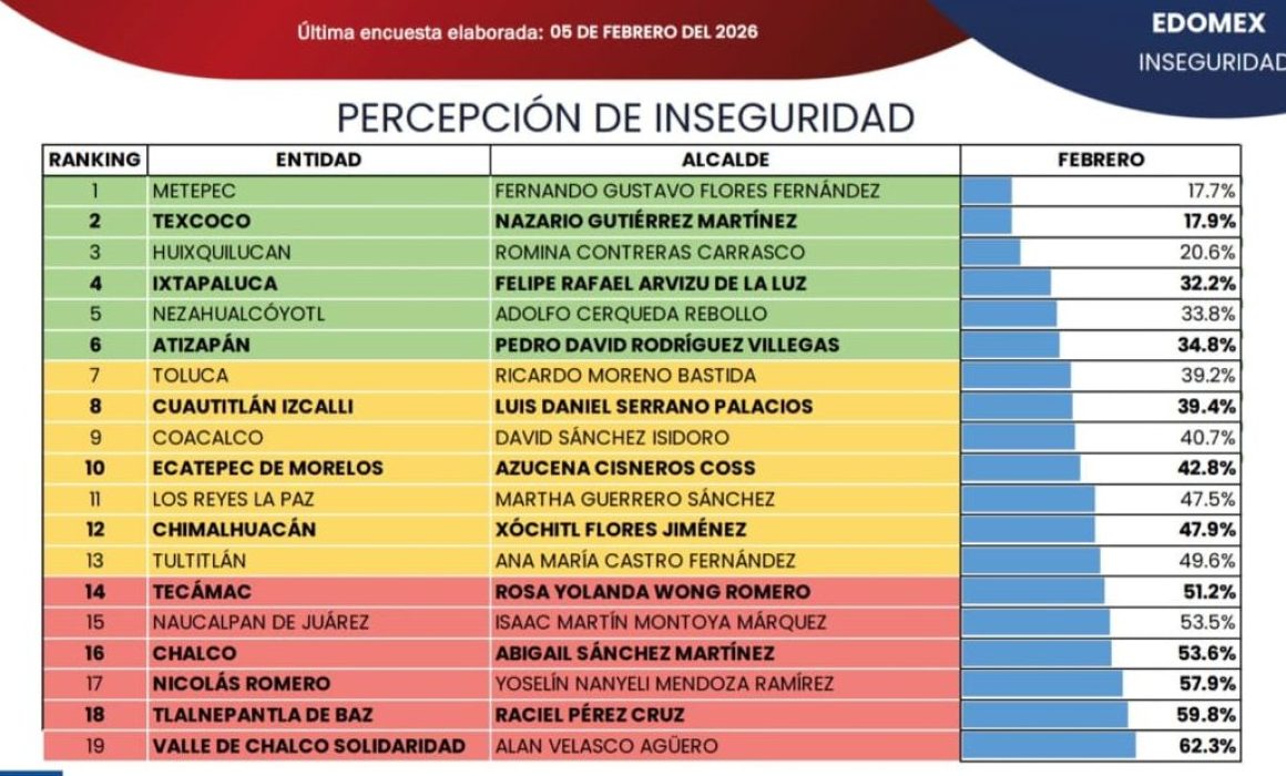 Encuesta revela crisis de inseguridad y desconfianza en Chalco y Valle de Chalco, Estado de México