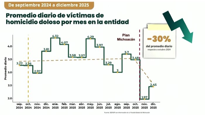 Gobierno de Sheinbaum informa que el Plan Michoacán logró reducir en 30% los homicidios dolosos en la entidad